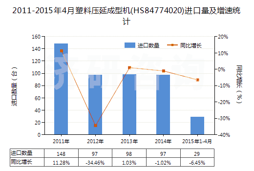 2011-2015年4月塑料壓延成型機(HS84774020)進口量及增速統(tǒng)計